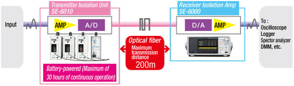 Isolated by optical digital transmission method